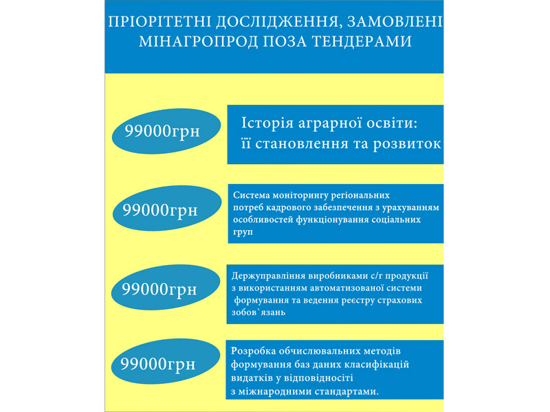 Позаконкурсні дослідження Міністерства аграрної політики та продовольства України