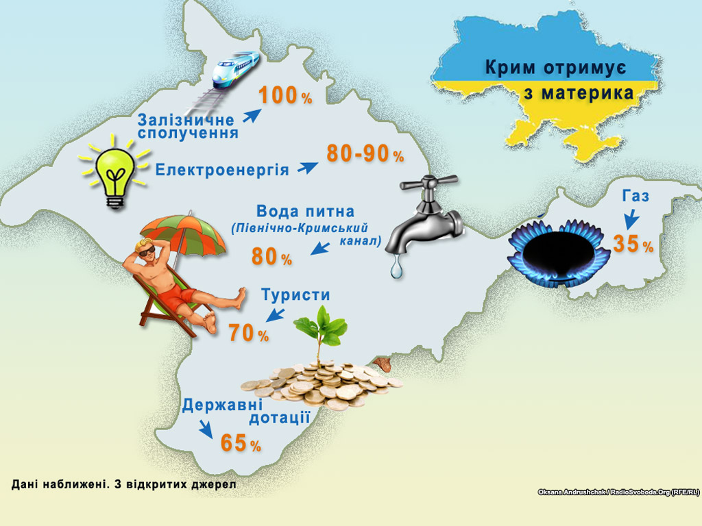 Вода, електрика, туризм – як Крим залежить від решти України 