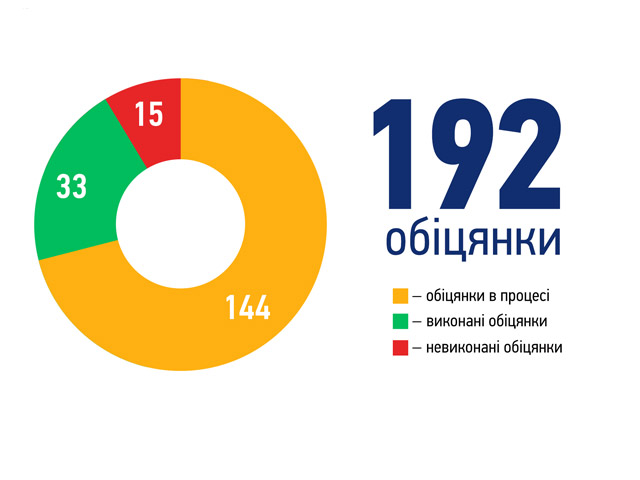 Що обіцяли українцям народні депутати у березні (інфографіка)