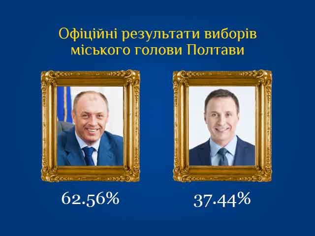 Офіційні результати другого туру виборів міського голови Полтави