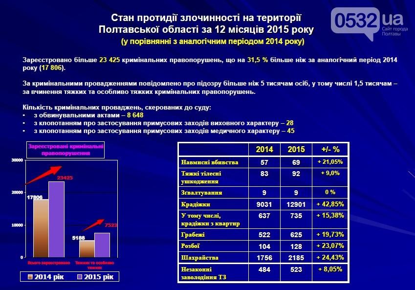 У Полтавській області злочинність зросла на 30 відсотків