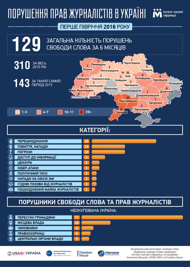 Свобода слова в Україні незначно покращилась – дані моніторингу ІМІ