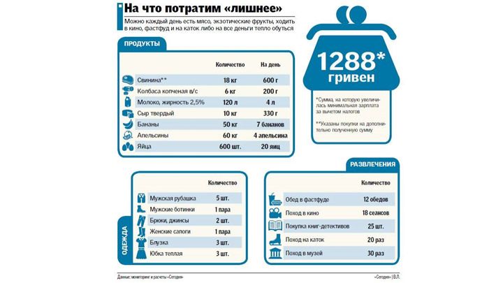 Что смогут позволить себе украинцы на новую минимальную зарплату