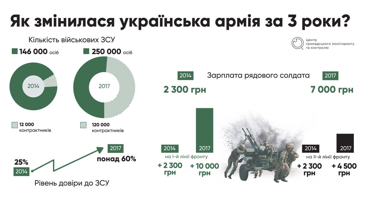 Як змінилася українська армія (інфографіка)