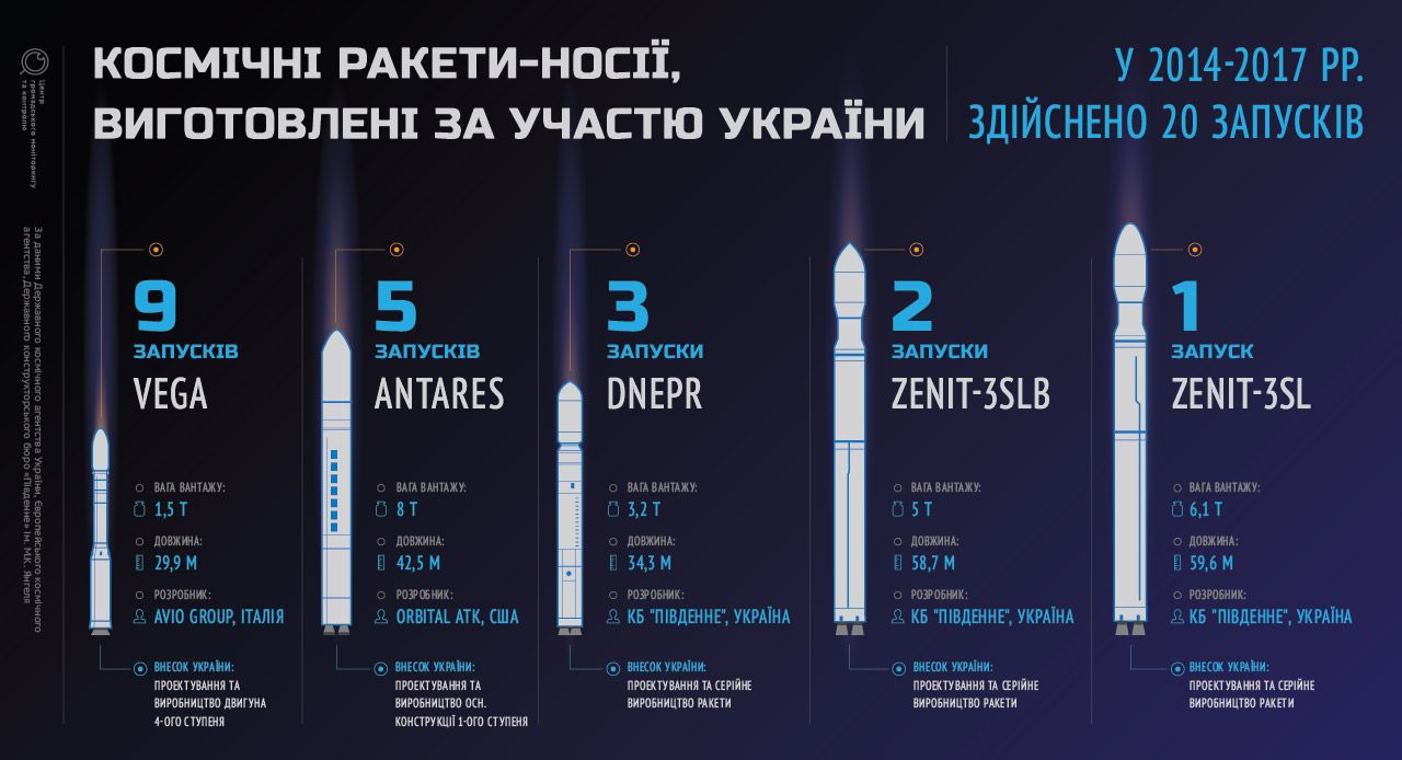 Захмарні перспективи. Як Україна опановує ринок космічних послуг