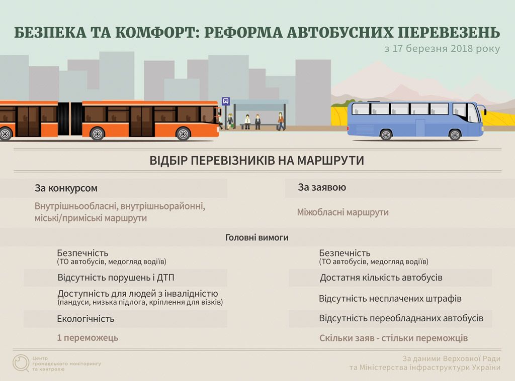 Автобусна реформа. Як зміняться пасажирські перевезення?