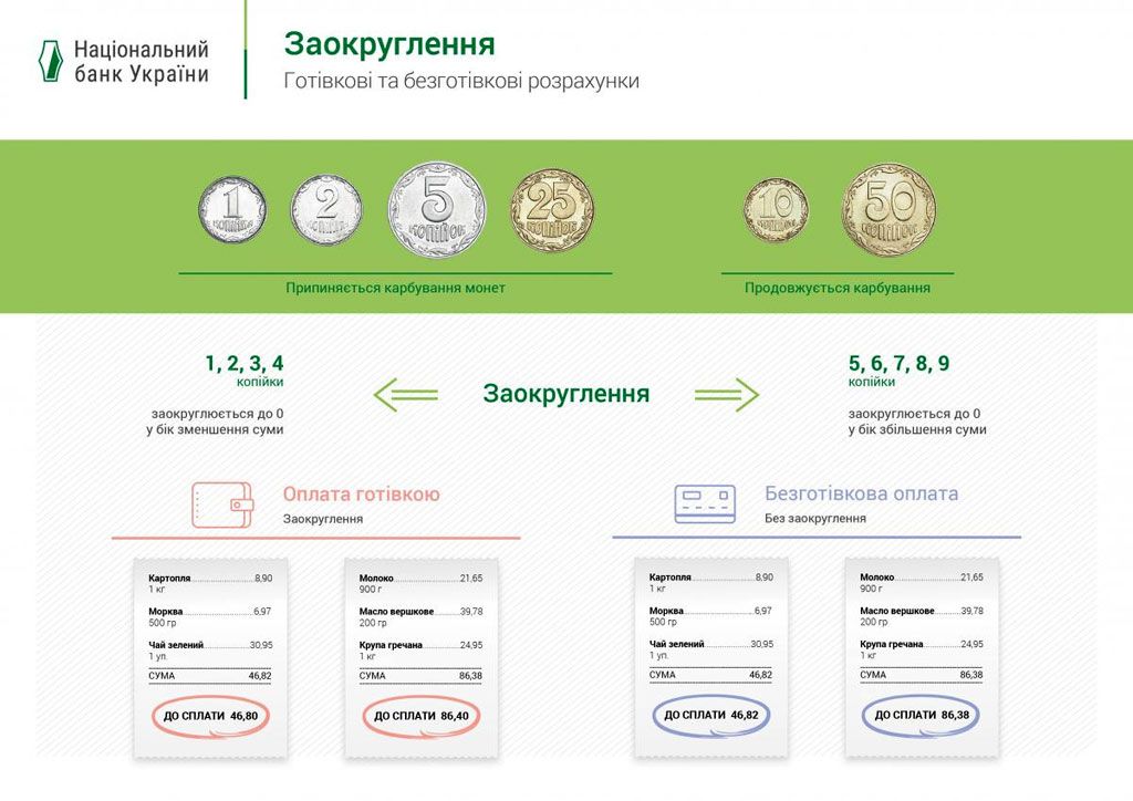 Українців відсьогодні чекає округлення суми в чеках