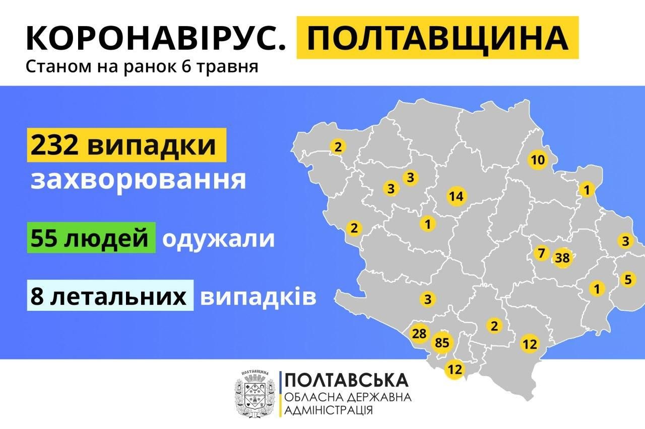 На Полтавщині 232 випадки захворювання, нових за добу – 1 у Кобеляцькому районі 