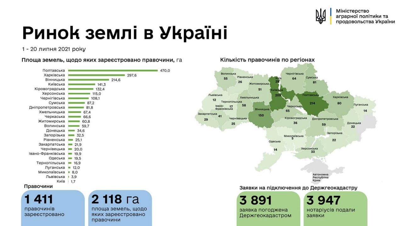 В Україні зареєстровано 1411 земельних угод, із них 214 на Полтавщині