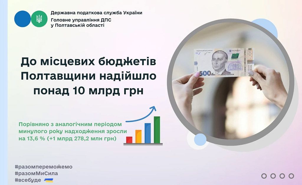 До місцевих бюджетів Полтавщини надійшло понад 10 млрд грн