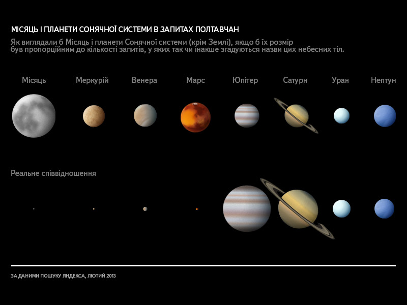 Яндекс виміряв Місяць і планети Сонячної системи в запитах полтавчан