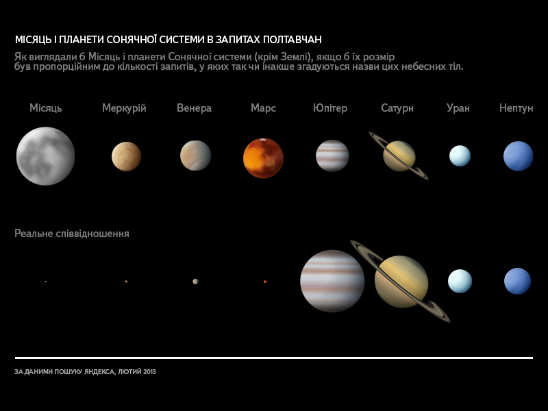 Диаметр 9 планеты. Размеры планет солнечной системы. Планеты солнечной системы по возрастанию. Планеты солнечной системы по размеру. Планеты солнечной системы по разме.