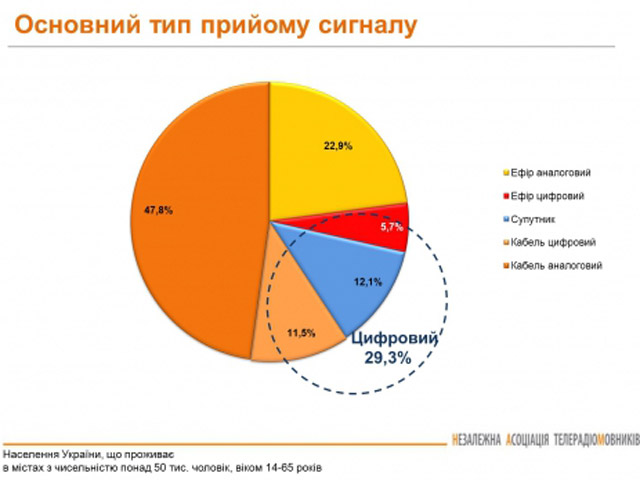 Цифровим телебаченням в Україні користується менш ніж третина мешканців
