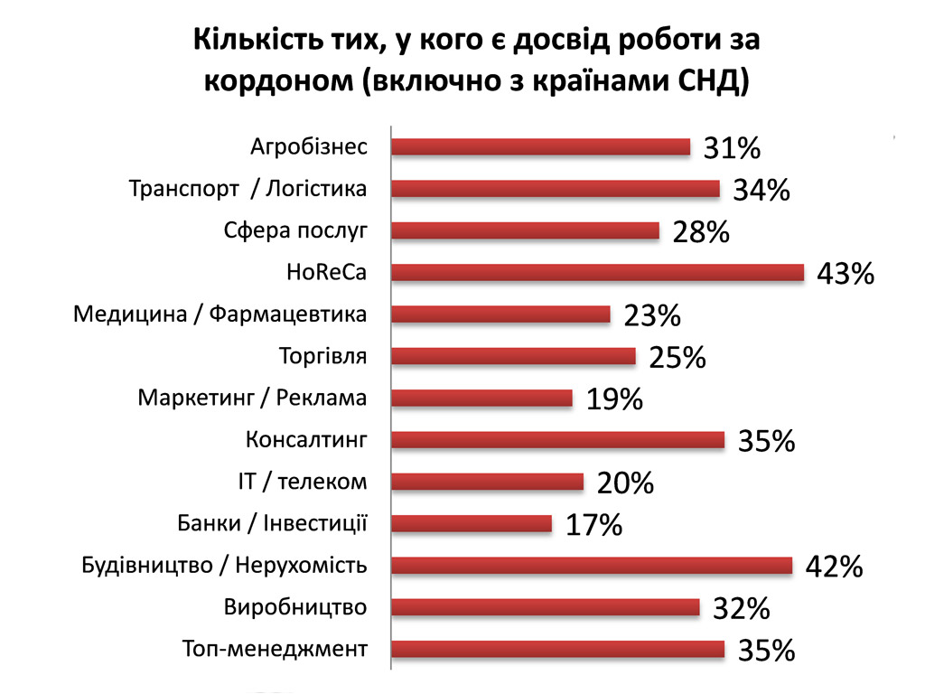 Кожен п’ятий працював за кордоном