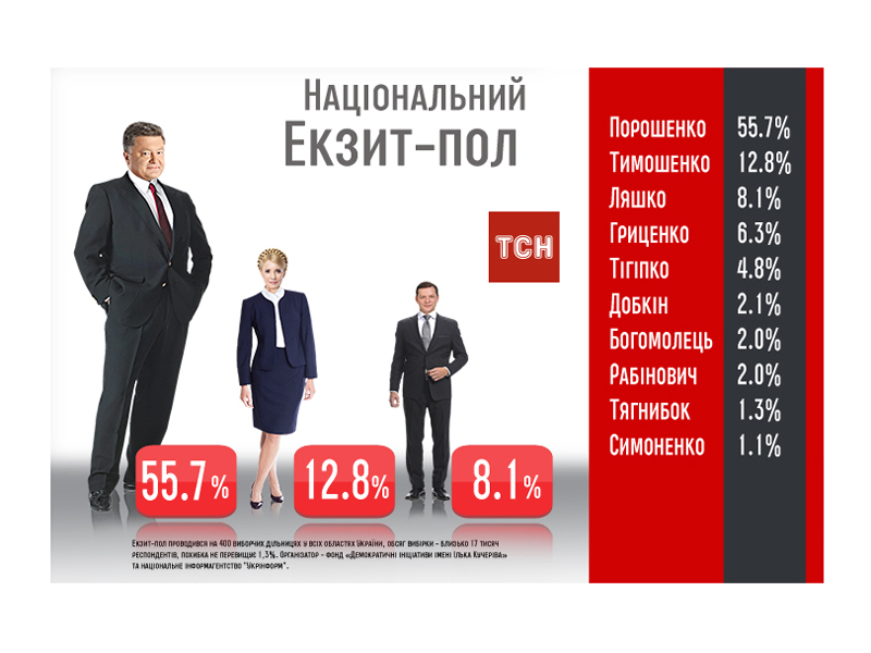 Національний екзит-пол: Порошенко набрав 55,7% голосів