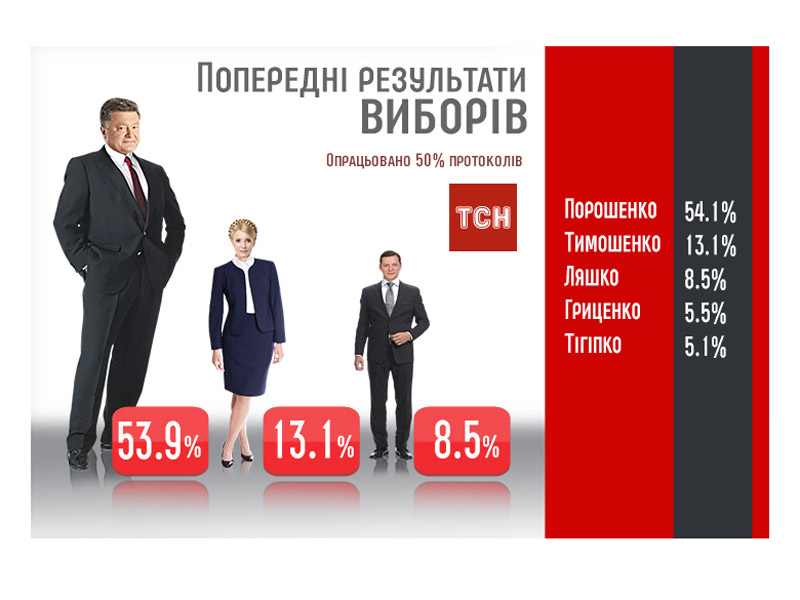 Результати виборів: Порошенко набирає 53,86%, опрацьовано більше половини протоколів