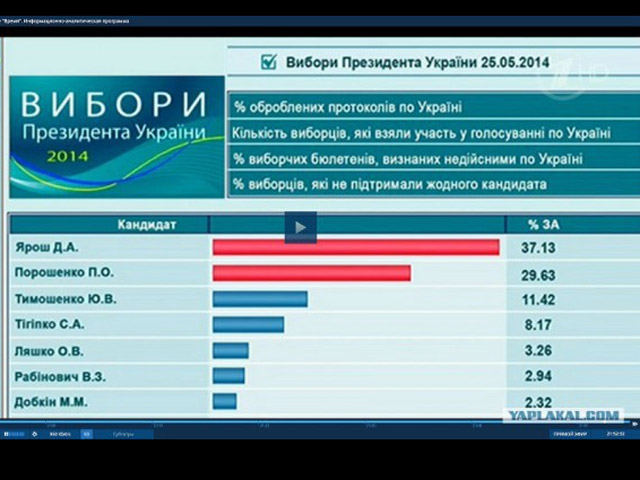 Російський вірус в системі ЦВК готувався оголосити Яроша президентом України