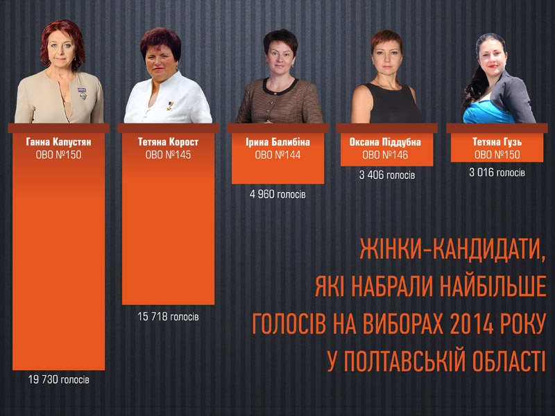 Поле битви – Полтавщина: жінки-кандидати і аналіз їх результатів
