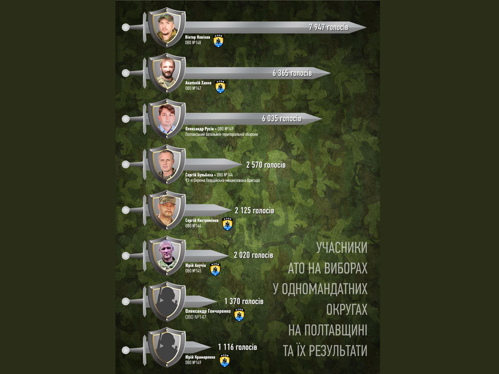 Поле битви – Полтавщина: учасники АТО на виборах і аналіз їхніх результатів