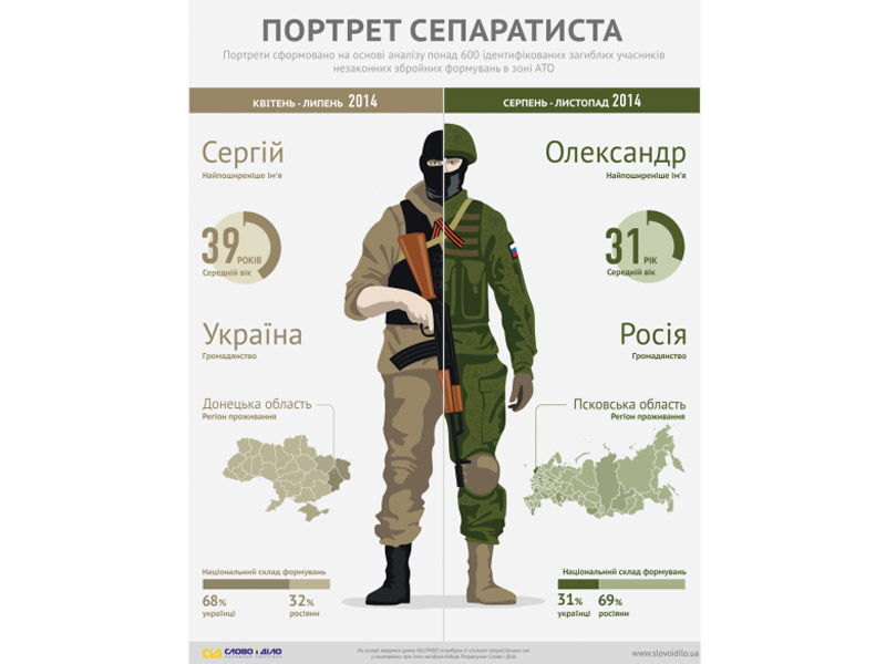 Портрет сепаратиста - інфографіка