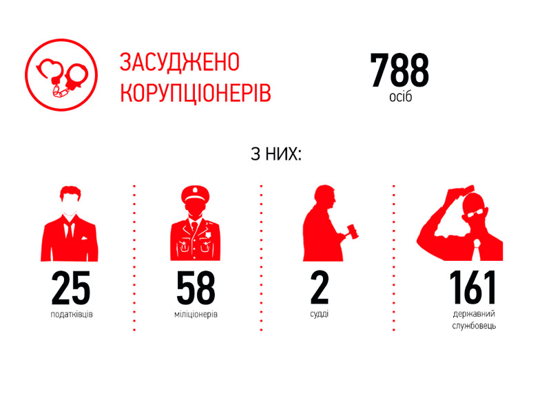Як в Україні боролися з корупцією протягом 2014 року (інфографіка)