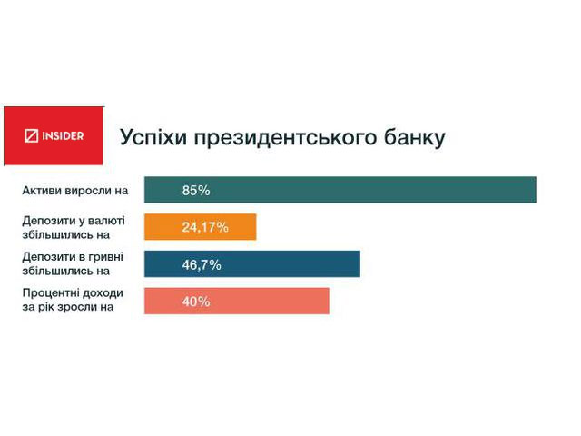 На фоне общего падения банки, которые связывают с Яремой, Гонтаревой и Порошенко показали впечатляющие результаты роста, - INSIDER