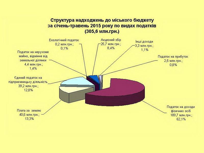 Полтавці сплатили до державного бюджету 766 млн. грн. податкових платежів