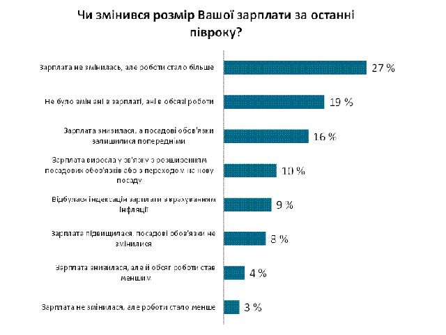 Українські роботодавці не поспішають підвищувати зарплати