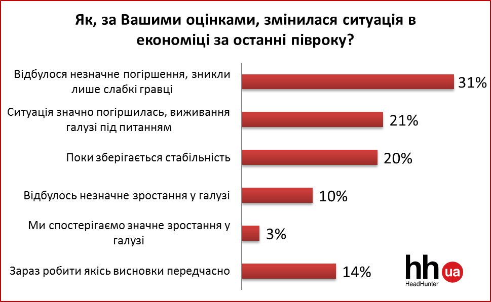 Третина роботодавців впоралася із кризою