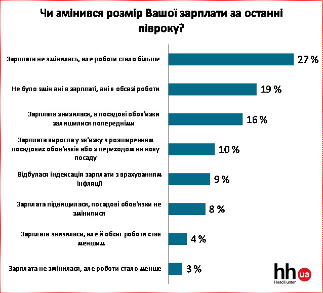 Підвищення зарплат українцям: бути чи не бути?