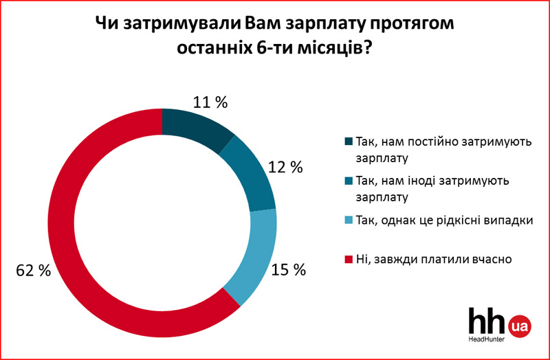 Криза-2015: кому в Україні затримують зарплату