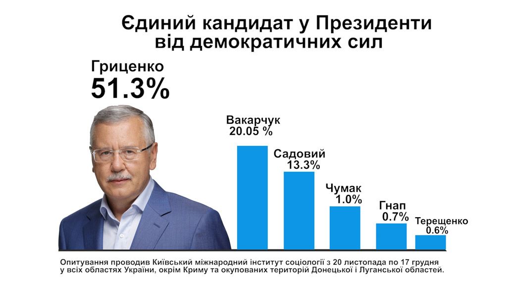 Гриценко став єдиним кандидатом у Президенти від демократичних сил – опитування 