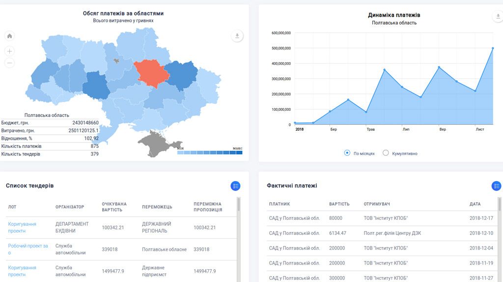 З’явився сайт, де можна слідкувати за витратами на ремонт доріг