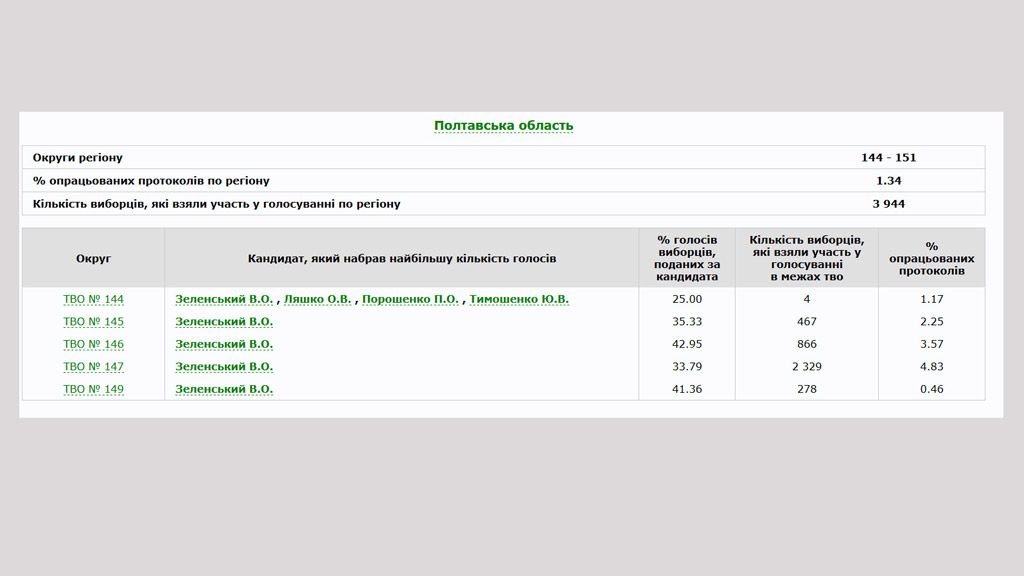Кого обирає Полтавщина: останні дані ЦВК