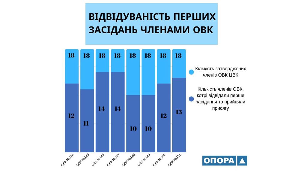 Полтавщина: 66% членів ОВК відвідали перші засідання