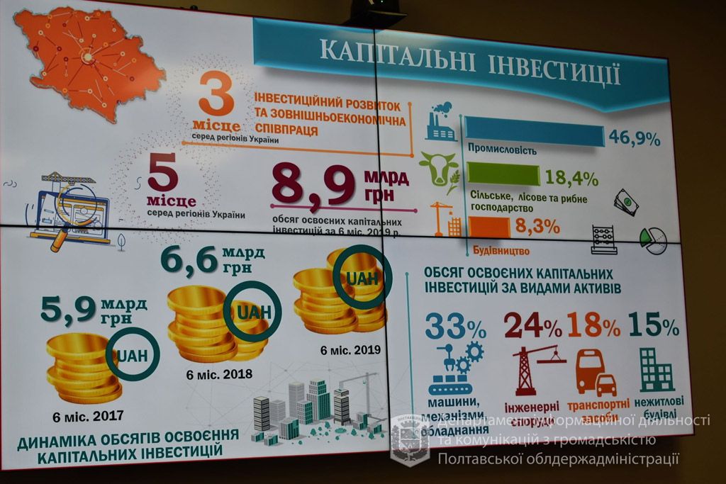 Полтавщина п’ята в Україні по залученню капітальних інвестицій, – Інна Іщенко