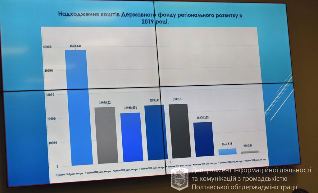 На Полтавщині освоїли лише 50% коштів, виділених Державним фондом регіонального розвитку
