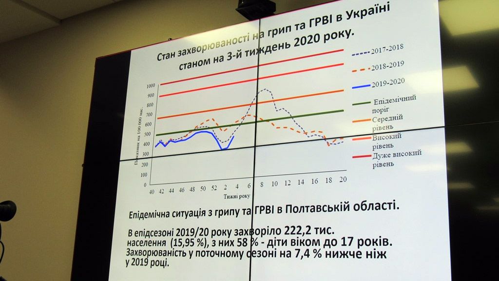 Епідемії грипу на Полтавщині немає