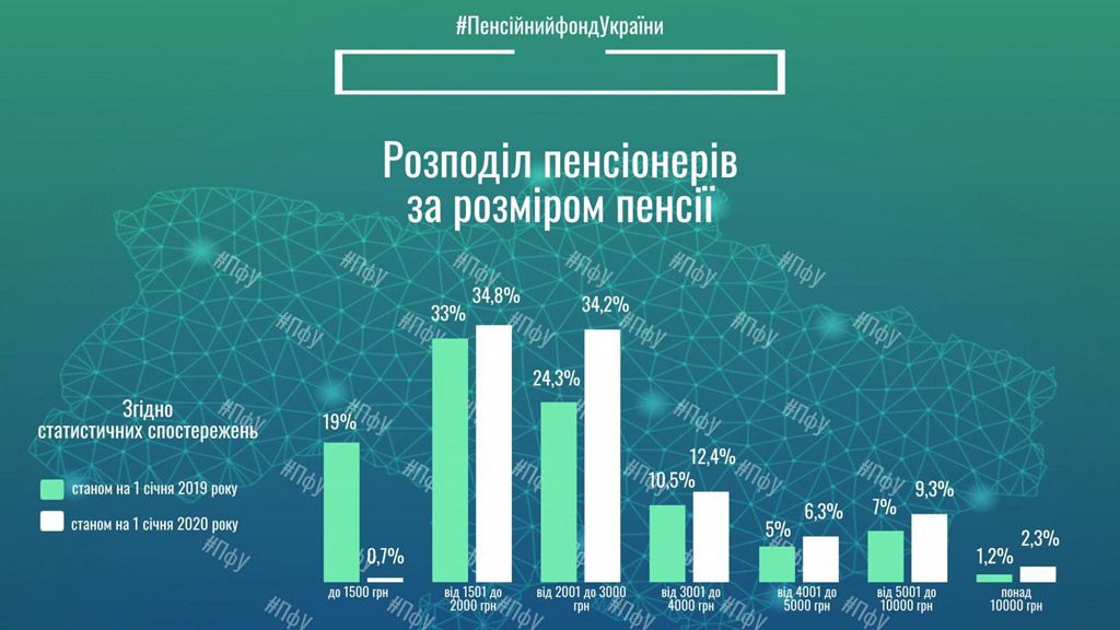 Більше 35% пенсіонерів отримують пенсію меншу від загального прожиткового мінімуму