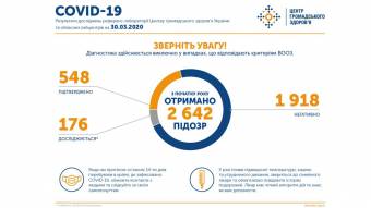 В Україні зафіксовано 548 випадків коронавірусної хвороби COVID-19