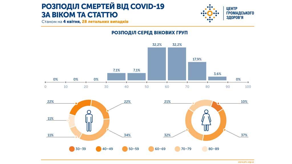 86% людей, що померли від COVID-19 в Україні, мали вік старше 50-ти років