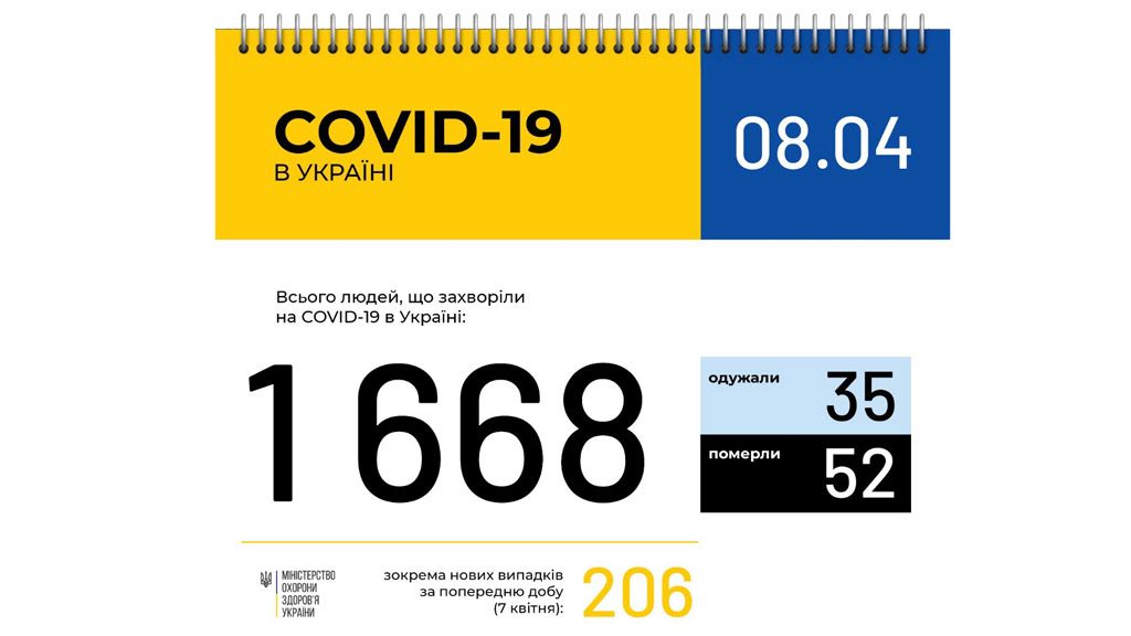 В Україні зафіксовано 1668 випадків коронавірусної хвороби COVID-19