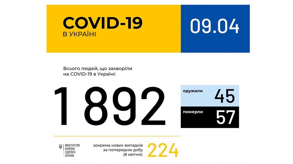 В Україні зафіксовано 1892 випадки коронавірусної хвороби COVID-19
