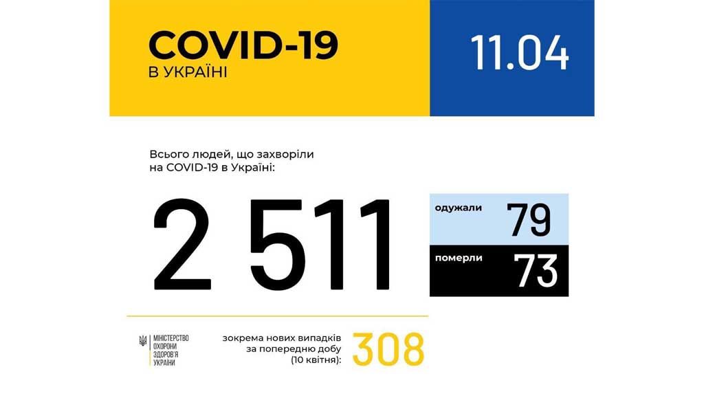 В Україні зафіксовано 2511 випадків коронавірусної хвороби COVID-19