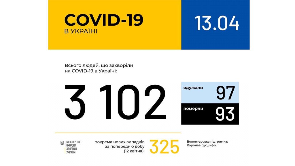 В Україні зафіксовано 3102 випадки коронавірусної хвороби COVID-19 