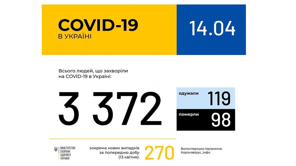 В Україні зафіксовано 3372 випадки коронавірусної хвороби COVID-19