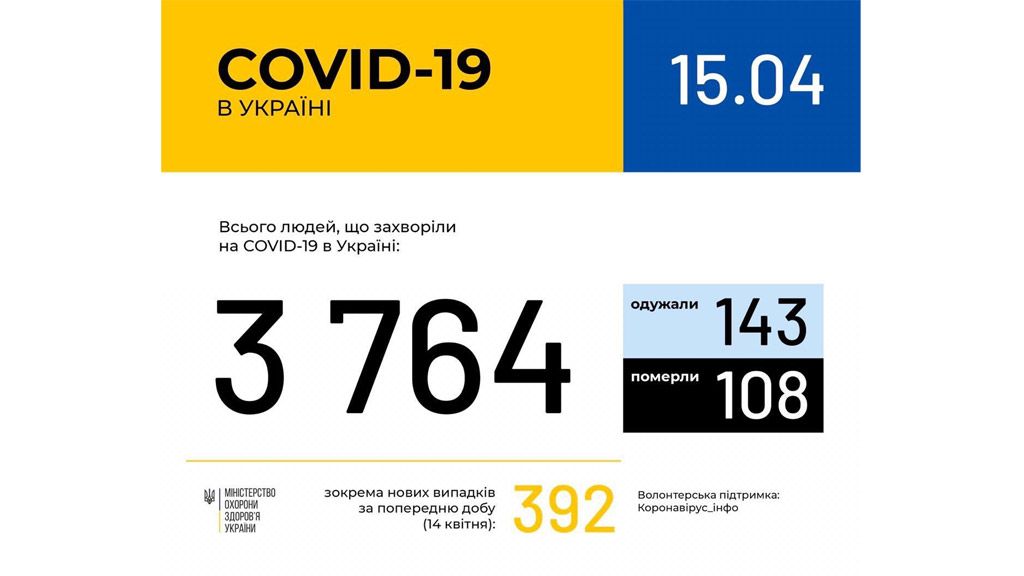 В Україні зафіксовано 3764 випадки коронавірусної хвороби COVID-19