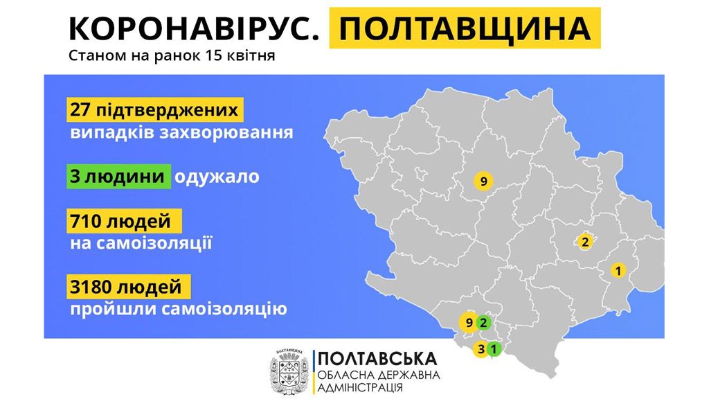 У Полтавській області 27 підтверджених випадків захворювання на коронавірус
