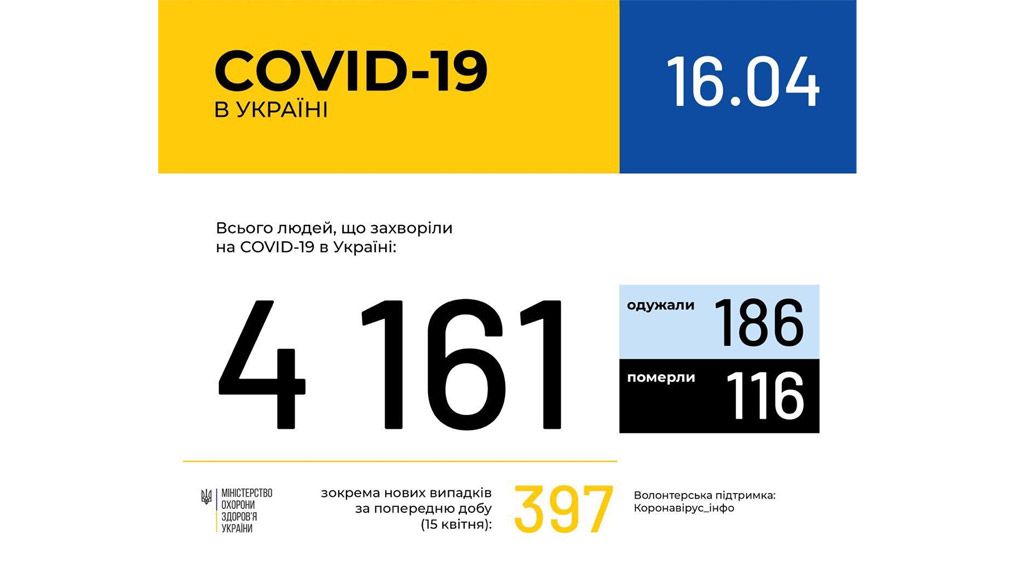 В Україні зафіксовано 4161 випадок коронавірусної хвороби COVID-19