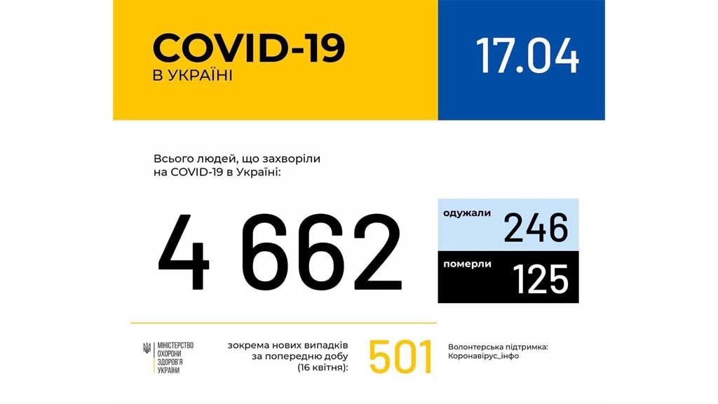 В Україні зафіксовано 4662 випадки коронавірусної хвороби COVID-19, на Полтавщині - 41 випадок